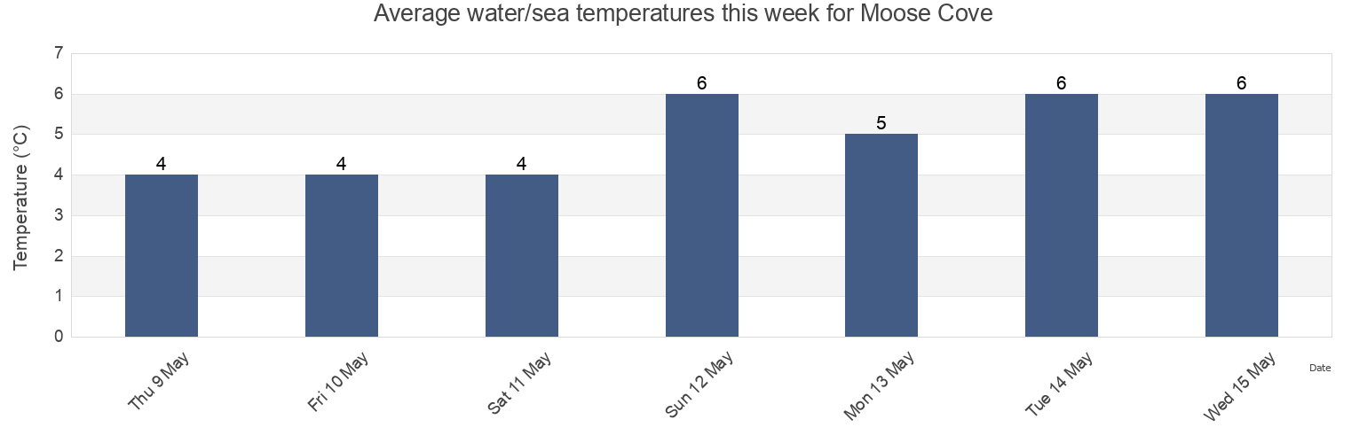 Water temperature in Moose Cove, Charlotte County, New Brunswick, Canada today and this week