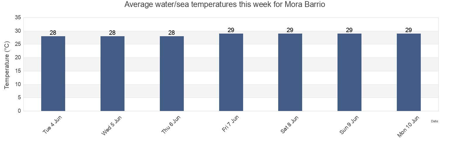 Water temperature in Mora Barrio, Isabela, Puerto Rico today and this week