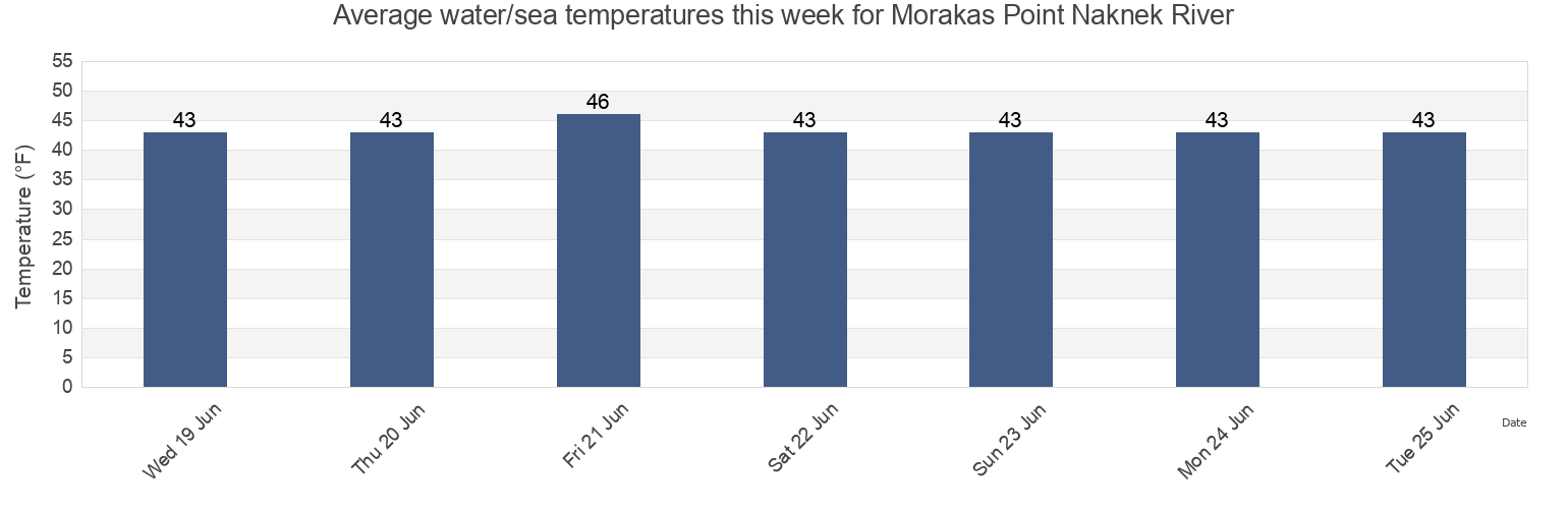 Water temperature in Morakas Point Naknek River, Bristol Bay Borough, Alaska, United States today and this week