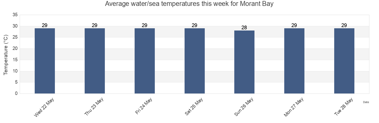 Water temperature in Morant Bay, St. Thomas, Jamaica today and this week