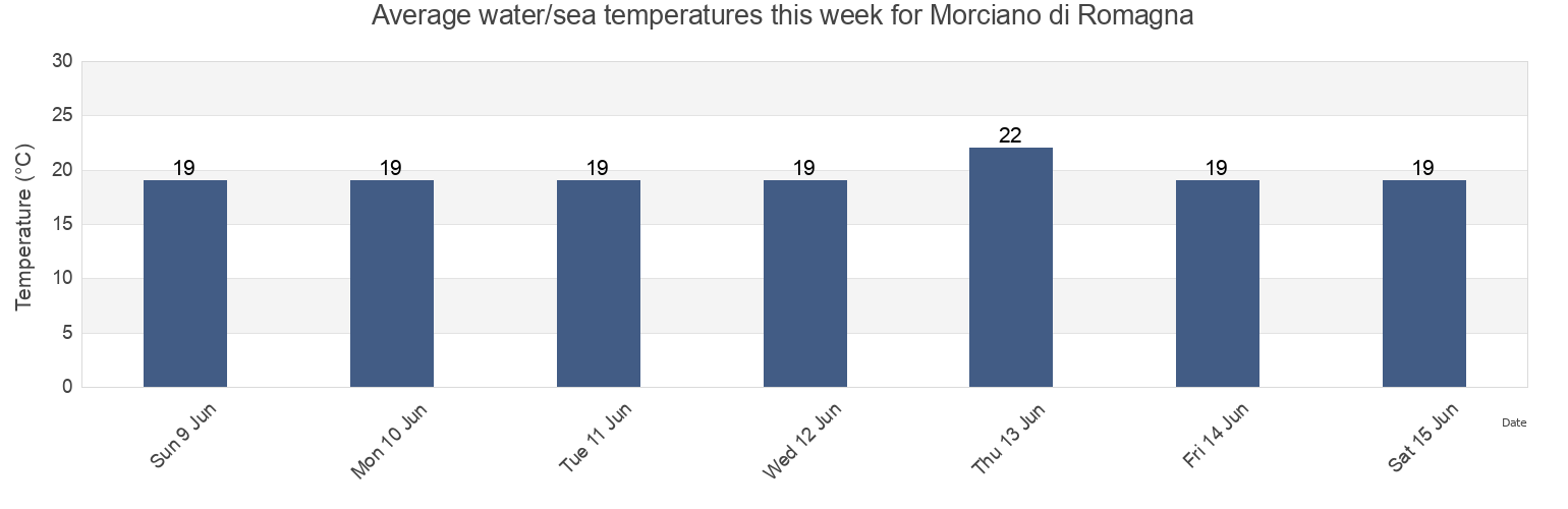 Water temperature in Morciano di Romagna, Provincia di Rimini, Emilia-Romagna, Italy today and this week