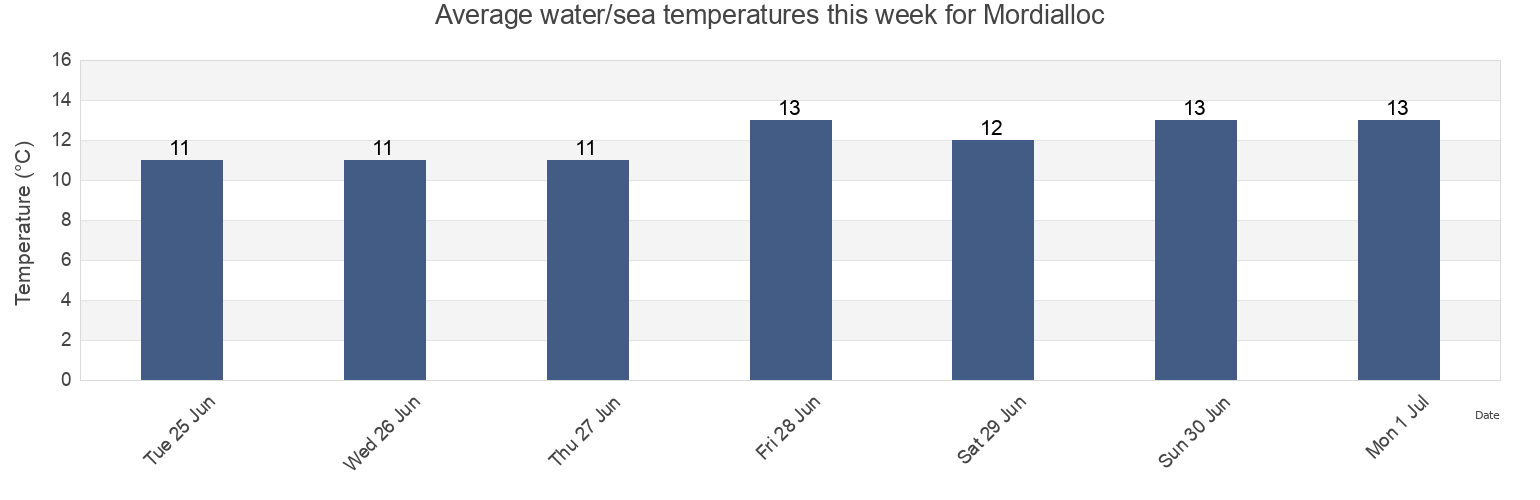 Water temperature in Mordialloc, Kingston, Victoria, Australia today and this week