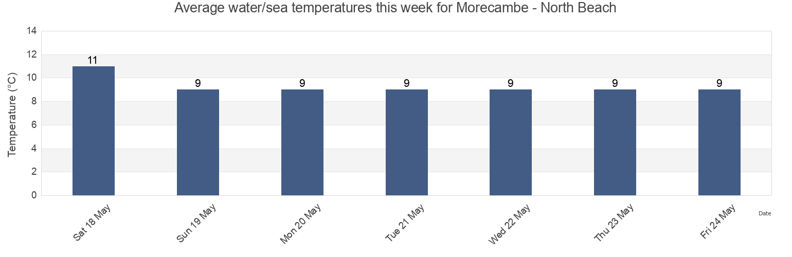 Water temperature in Morecambe - North Beach, Blackpool, England, United Kingdom today and this week