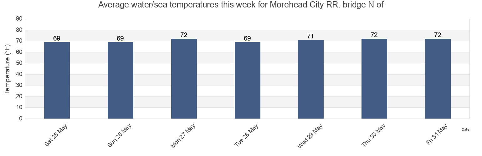 Water temperature in Morehead City RR. bridge N of, Carteret County, North Carolina, United States today and this week