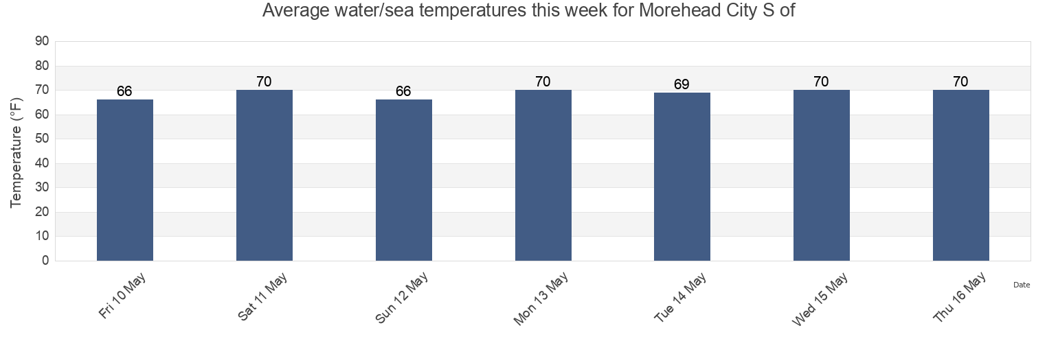 Water temperature in Morehead City S of, Carteret County, North Carolina, United States today and this week