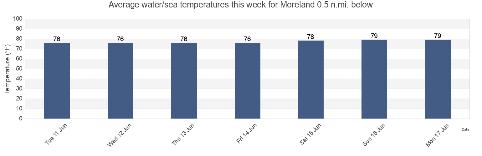 Water temperature in Moreland 0.5 n.mi. below, Berkeley County, South Carolina, United States today and this week