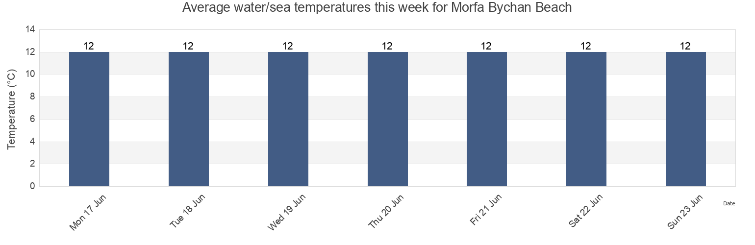Water temperature in Morfa Bychan Beach, Carmarthenshire, Wales, United Kingdom today and this week
