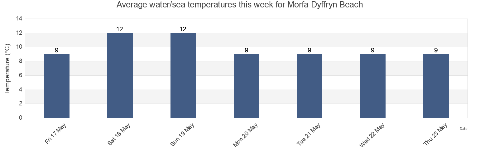 Water temperature in Morfa Dyffryn Beach, Gwynedd, Wales, United Kingdom today and this week