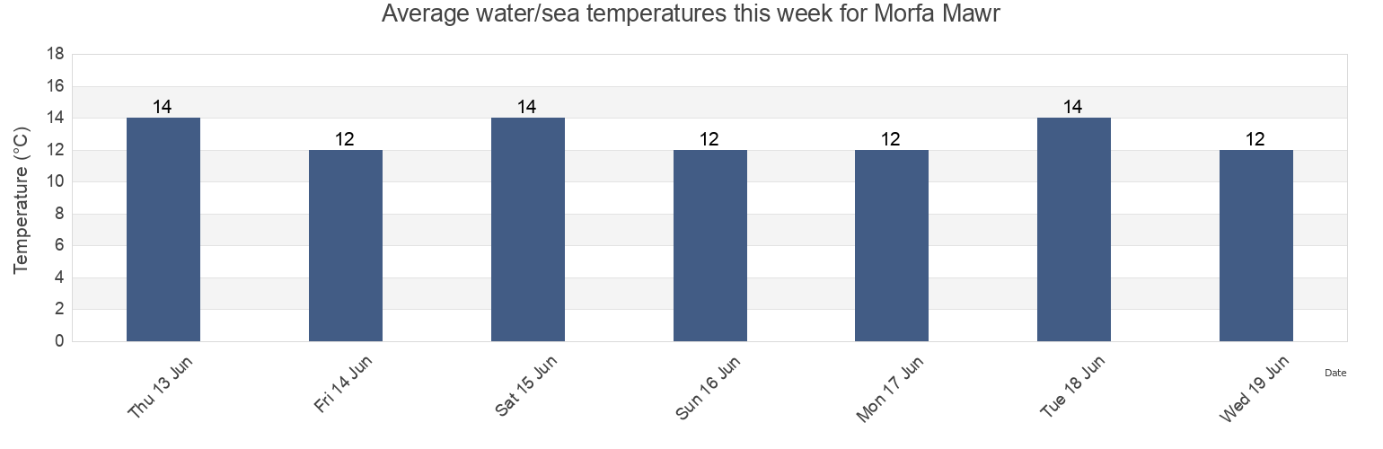 Water temperature in Morfa Mawr, County of Ceredigion, Wales, United Kingdom today and this week