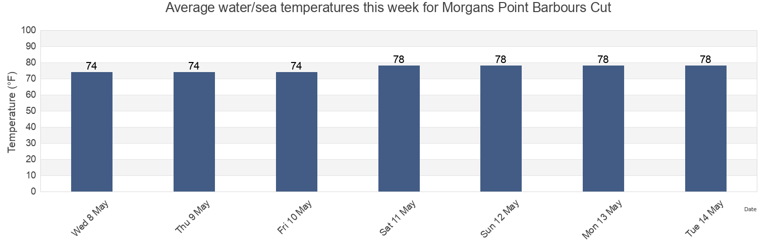 Water temperature in Morgans Point Barbours Cut, Chambers County, Texas, United States today and this week