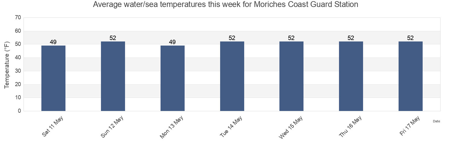 Water temperature in Moriches Coast Guard Station, Suffolk County, New York, United States today and this week