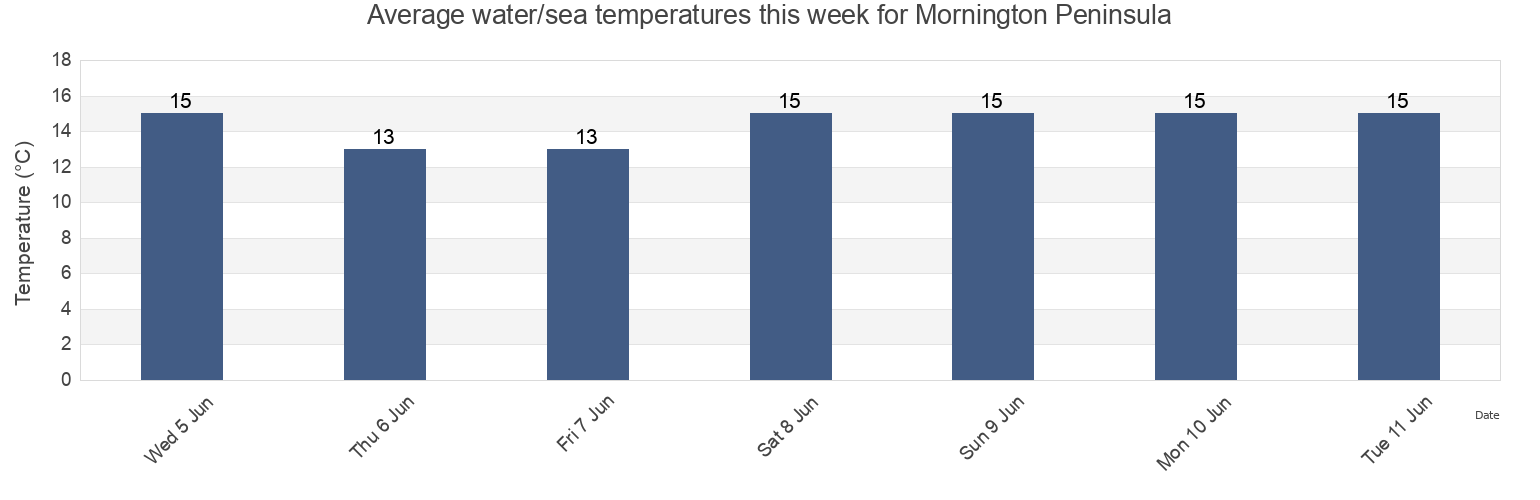Water temperature in Mornington Peninsula, Victoria, Australia today and this week