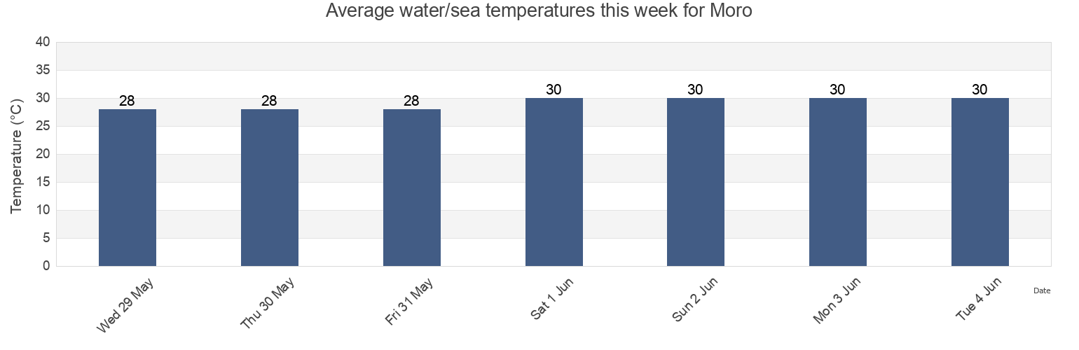 Water temperature in Moro, Riau Islands, Indonesia today and this week