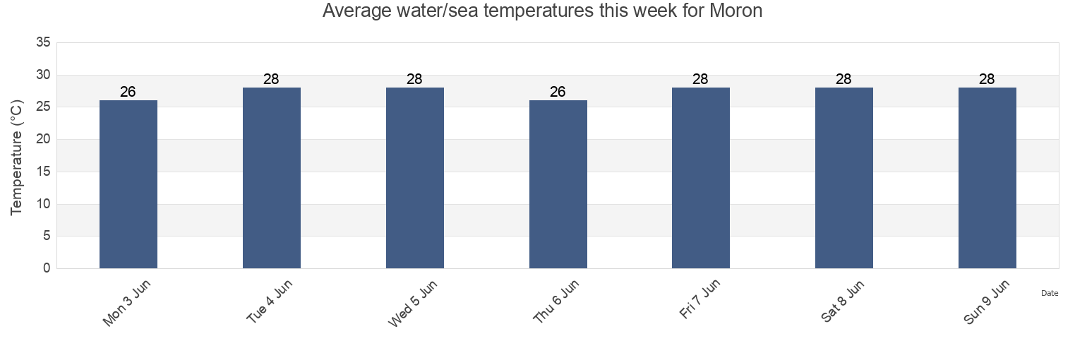Water temperature in Moron, Municipio Juan Jose Mora, Carabobo, Venezuela today and this week