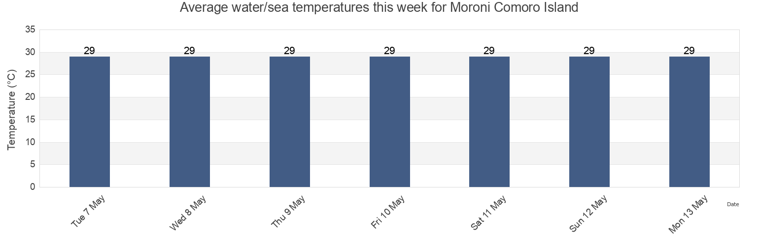 Water temperature in Moroni Comoro Island, Concelho do Ibo, Cabo Delgado, Mozambique today and this week