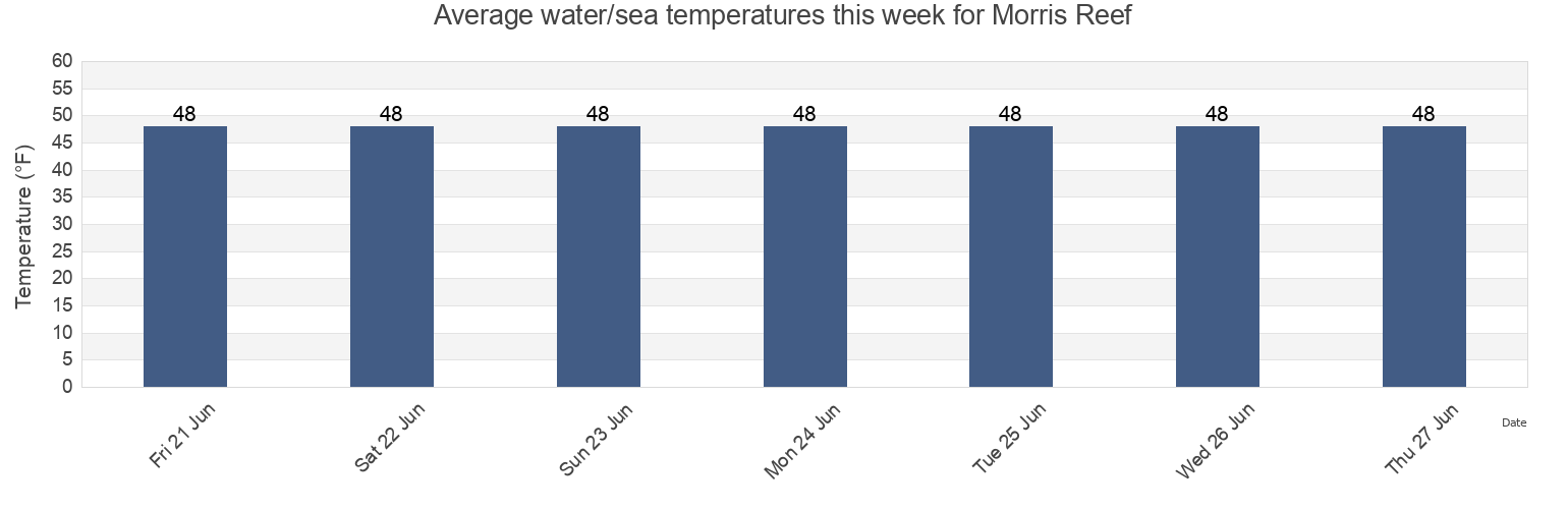 Water temperature in Morris Reef, Sitka City and Borough, Alaska, United States today and this week