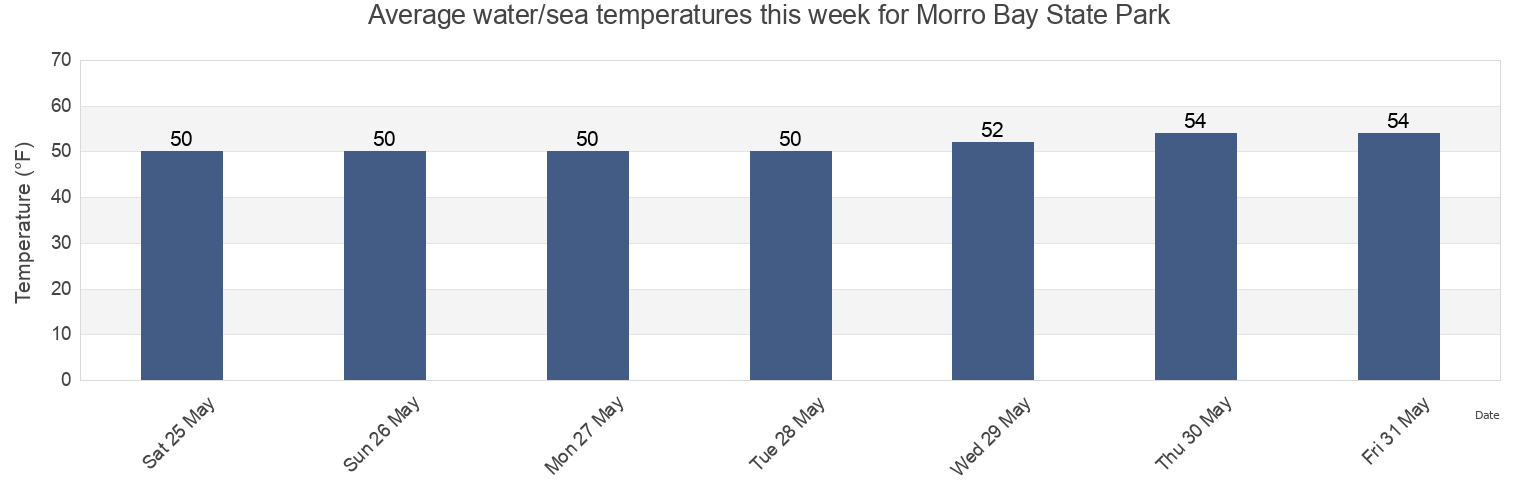 Water temperature in Morro Bay State Park, San Luis Obispo County, California, United States today and this week