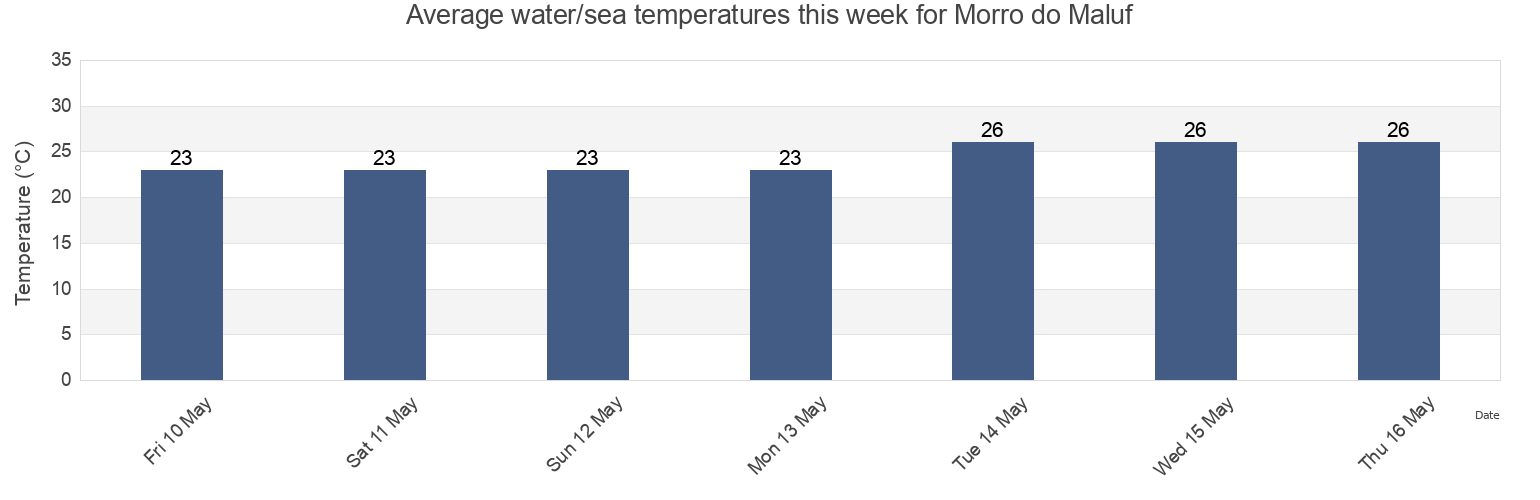 Water temperature in Morro do Maluf, Guaruja, Sao Paulo, Brazil today and this week