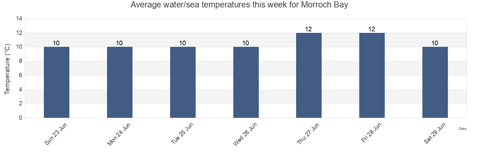 Water temperature in Morroch Bay, Scotland, United Kingdom today and this week