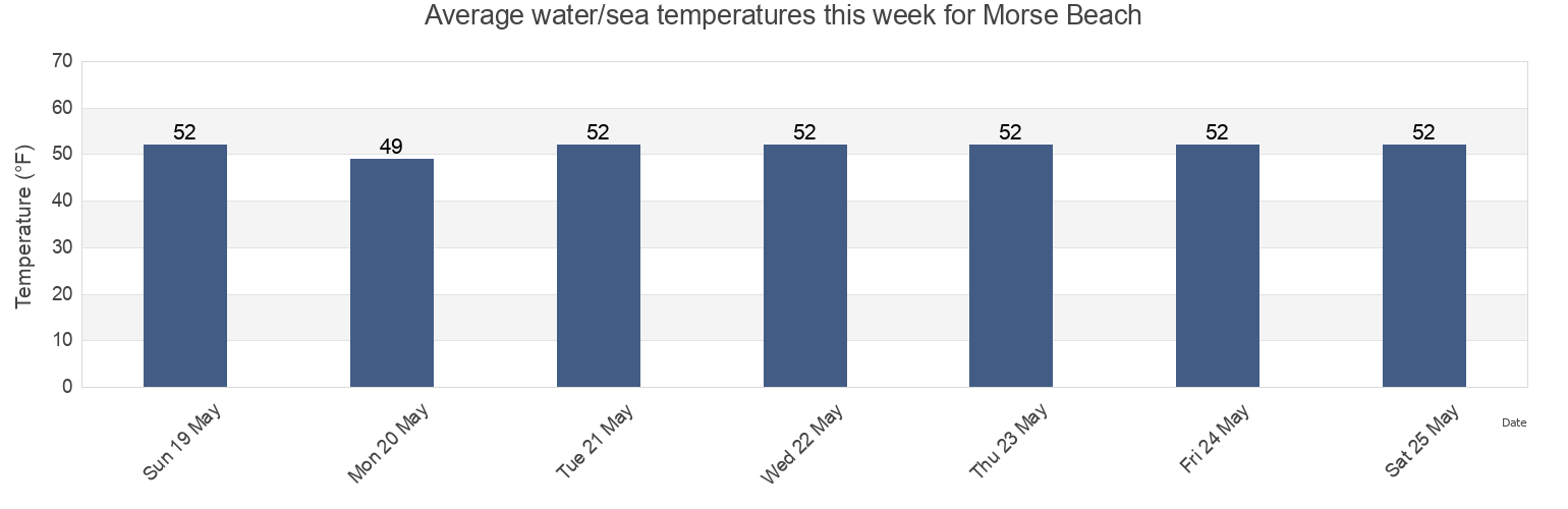 Water temperature in Morse Beach, New Haven County, Connecticut, United States today and this week