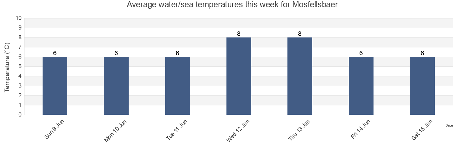 Water temperature in Mosfellsbaer, Capital Region, Iceland today and this week
