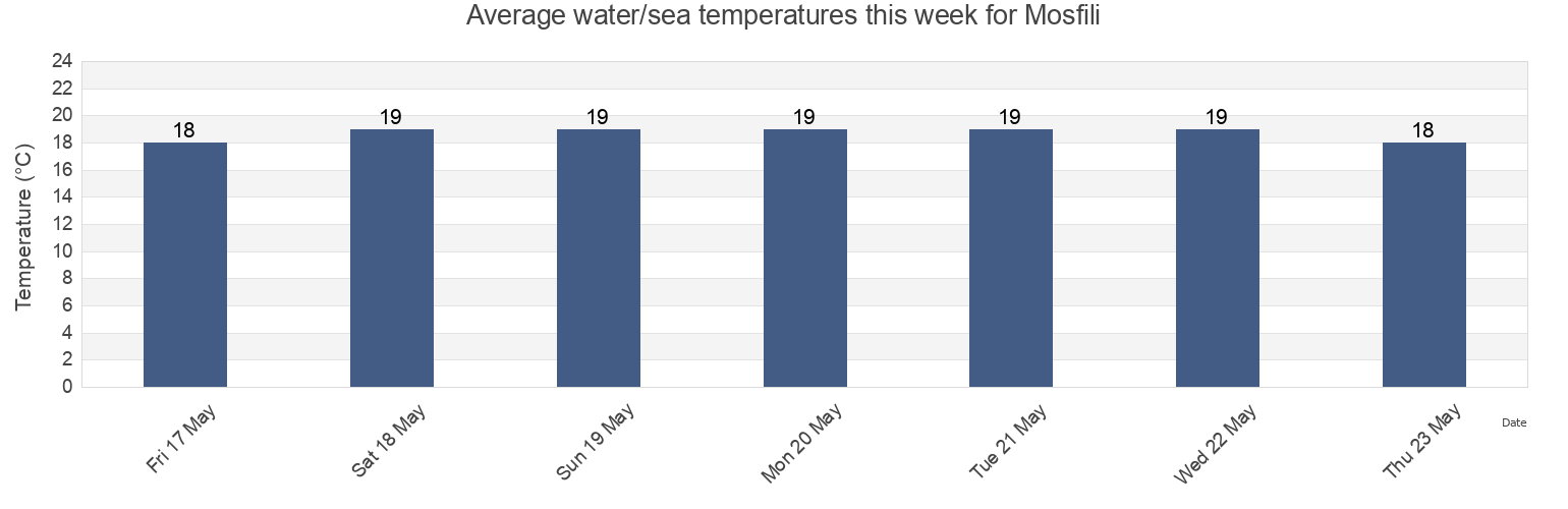 Water temperature in Mosfili, Nicosia, Cyprus today and this week