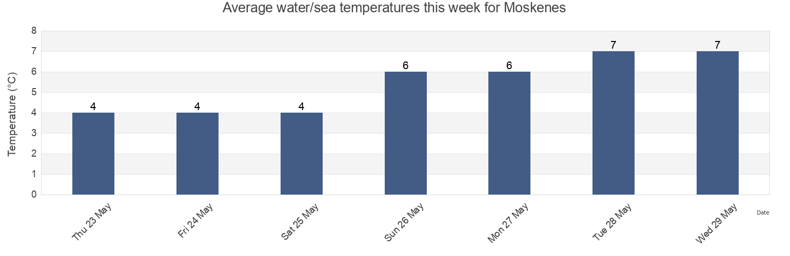 Water temperature in Moskenes, Nordland, Norway today and this week