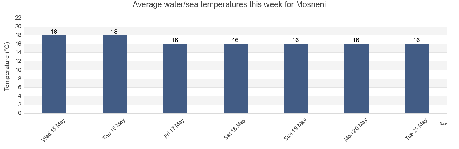 Water temperature in Mosneni, Comuna 23 August, Constanta, Romania today and this week