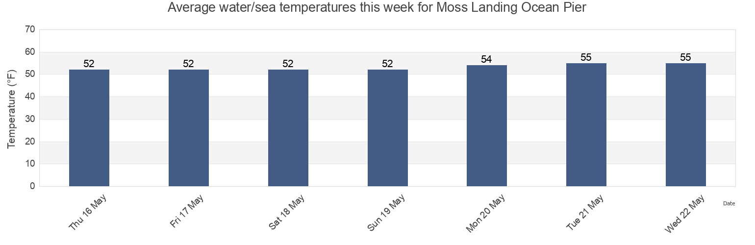 Water temperature in Moss Landing Ocean Pier, Santa Cruz County, California, United States today and this week