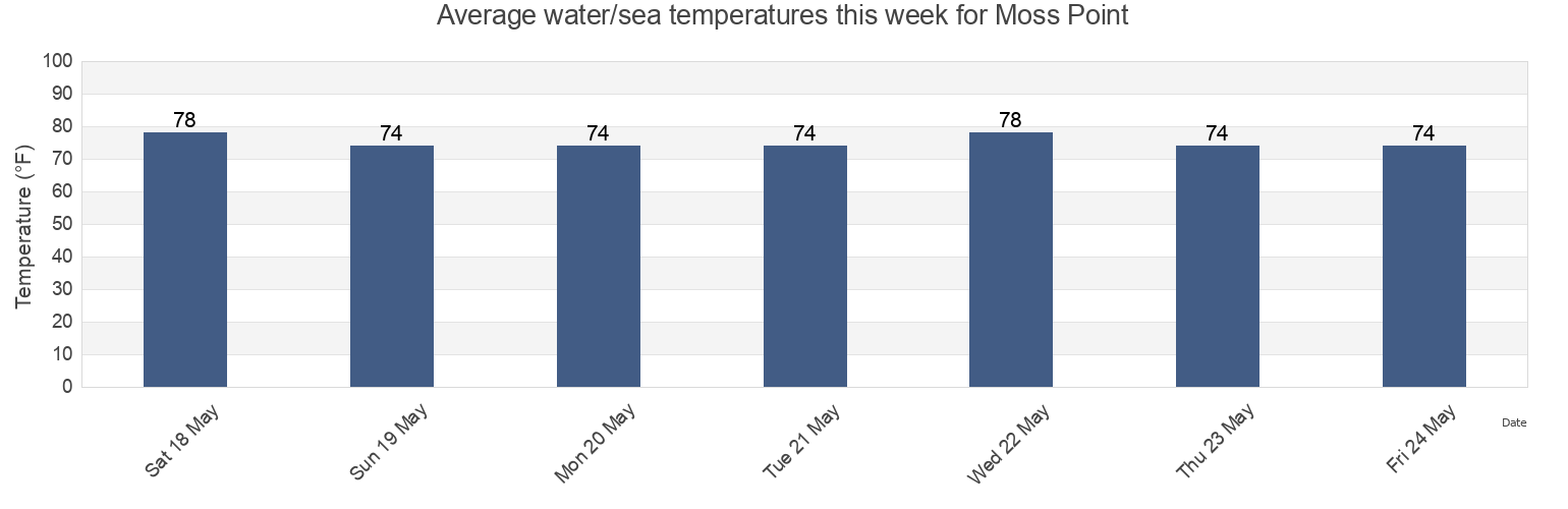 Water temperature in Moss Point, Jackson County, Mississippi, United States today and this week