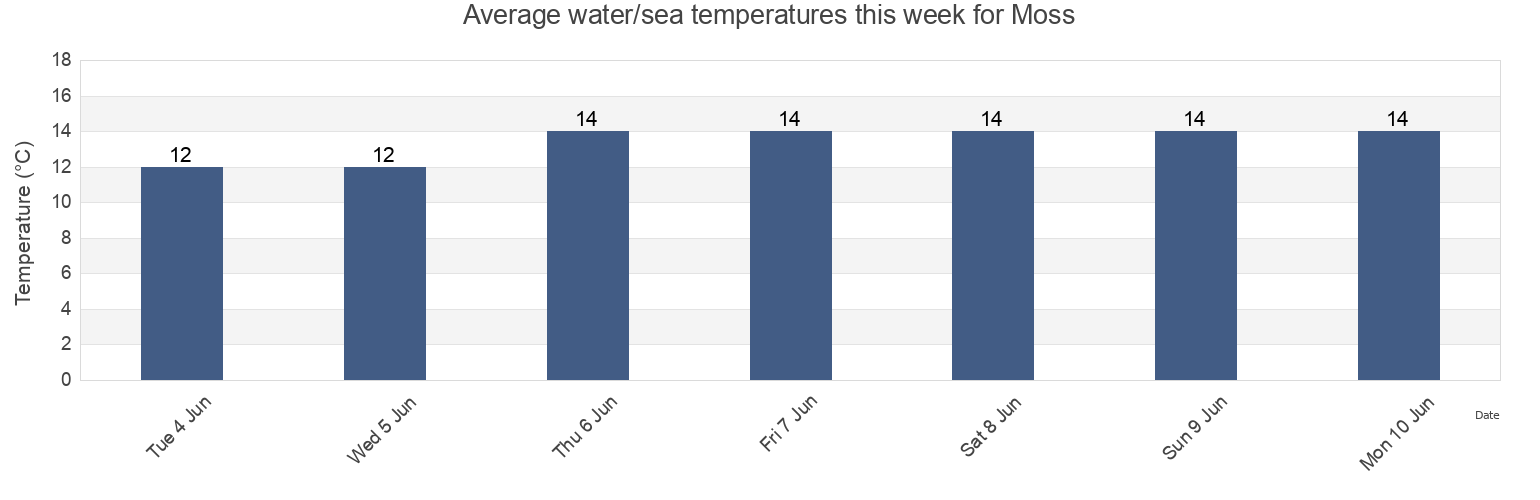 Water temperature in Moss, Viken, Norway today and this week