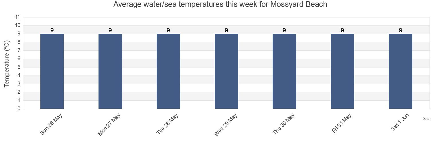 Water temperature in Mossyard Beach, Dumfries and Galloway, Scotland, United Kingdom today and this week