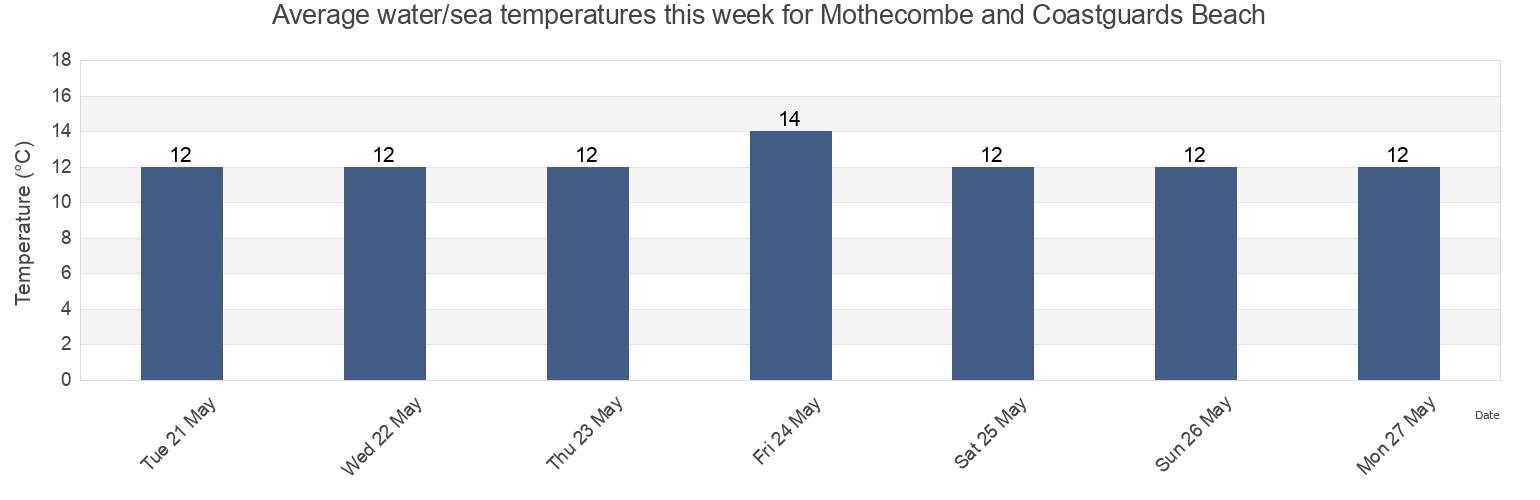 Water temperature in Mothecombe and Coastguards Beach, Plymouth, England, United Kingdom today and this week