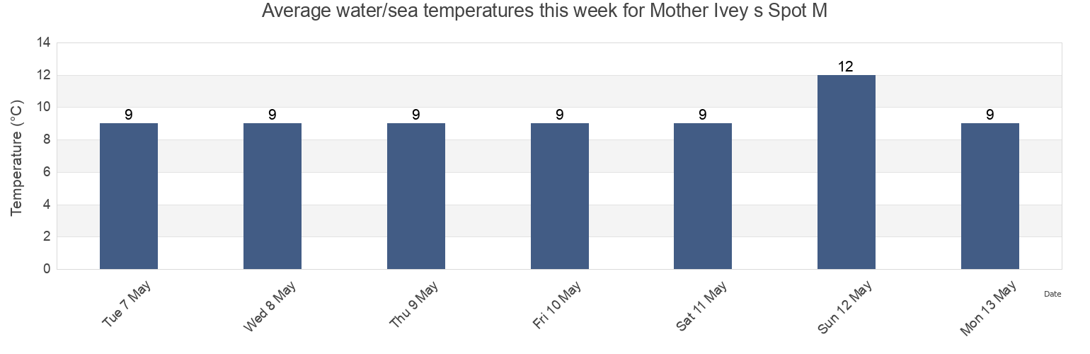 Water temperature in Mother Ivey s Spot M, Cornwall, England, United Kingdom today and this week