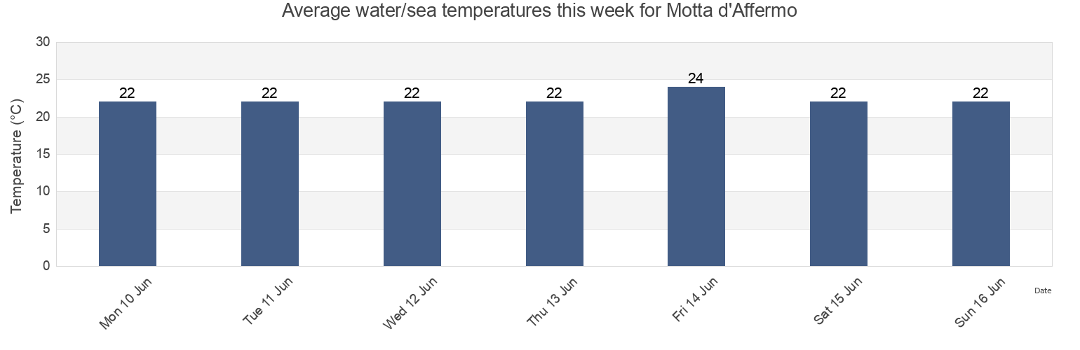 Water temperature in Motta d'Affermo, Messina, Sicily, Italy today and this week