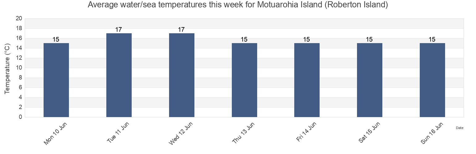Water temperature in Motuarohia Island (Roberton Island), Auckland, New Zealand today and this week