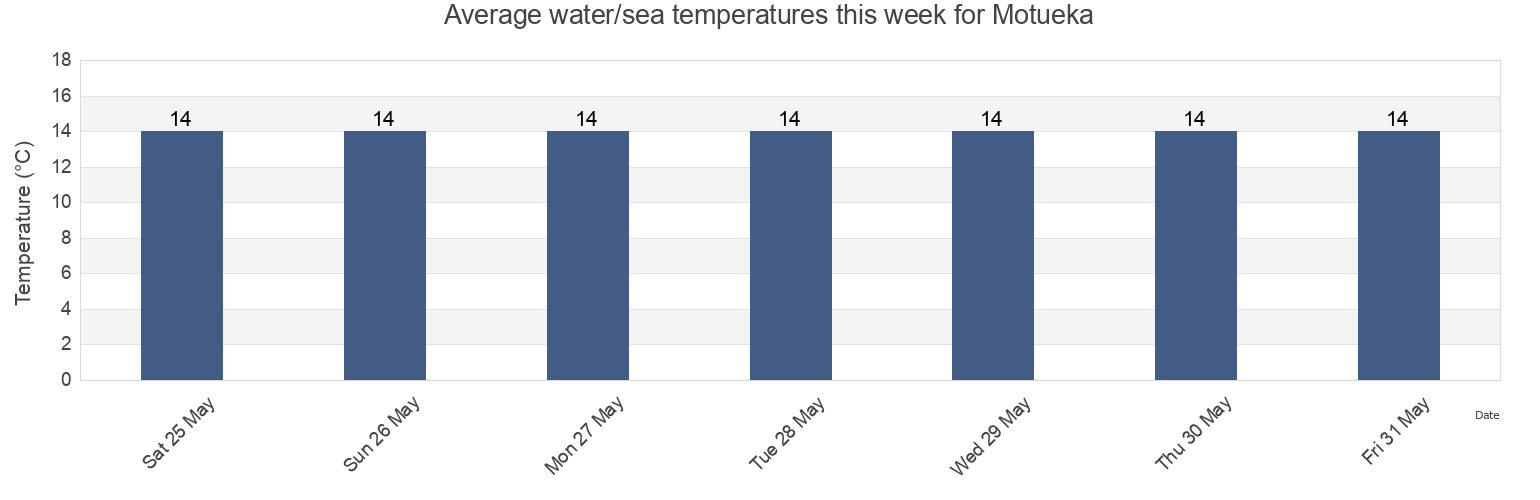 Water temperature in Motueka, Tasman District, Tasman, New Zealand today and this week