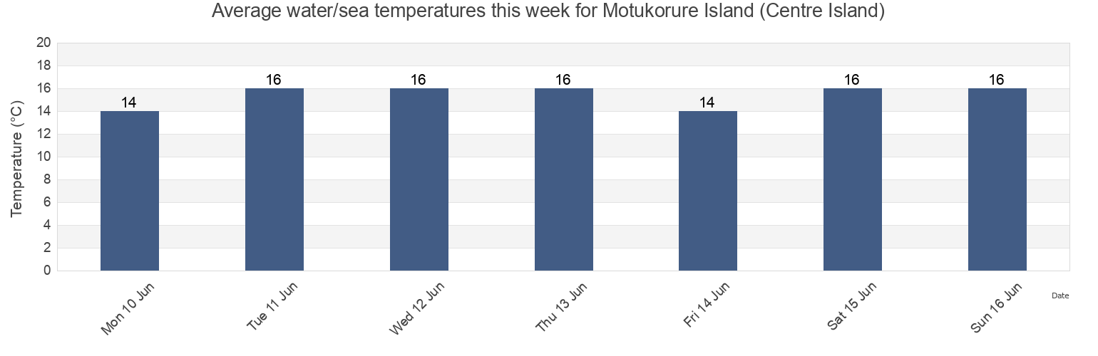 Water temperature in Motukorure Island (Centre Island), Auckland, New Zealand today and this week