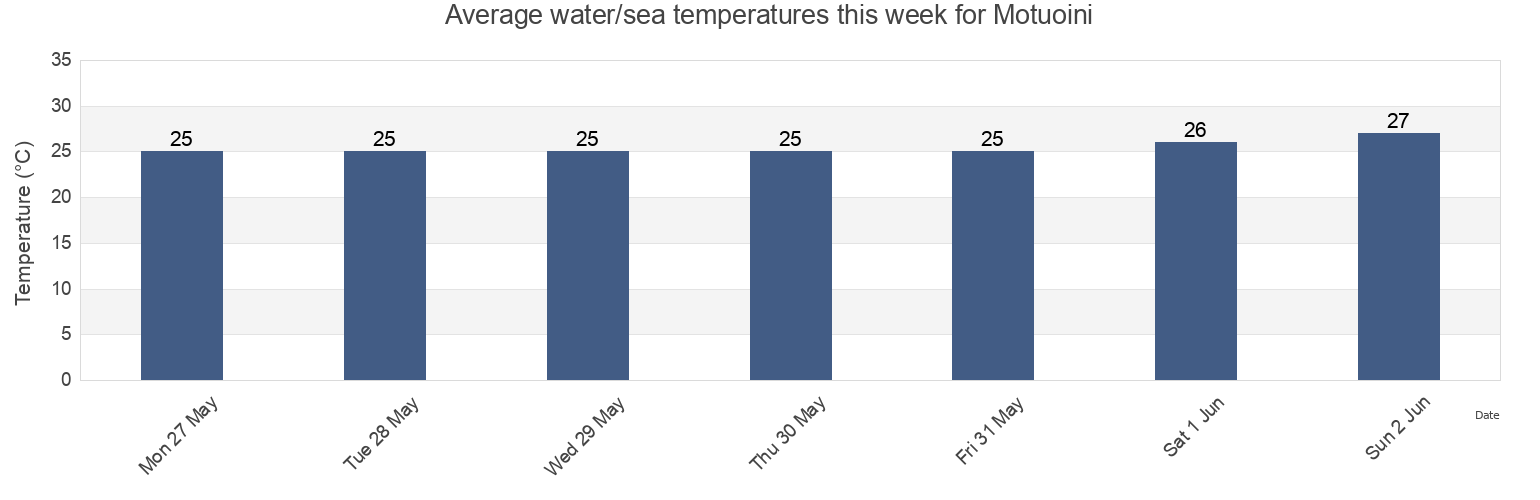 Water temperature in Motuoini, Hao, Iles Tuamotu-Gambier, French Polynesia today and this week