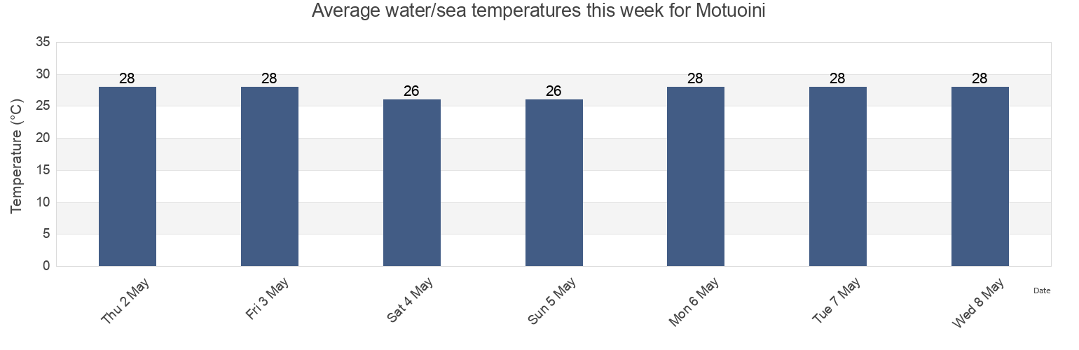 Water temperature in Motuoini, Mahina, Iles du Vent, French Polynesia today and this week