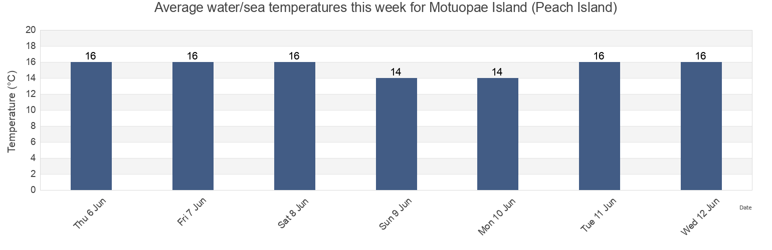 Water temperature in Motuopae Island (Peach Island), Auckland, New Zealand today and this week