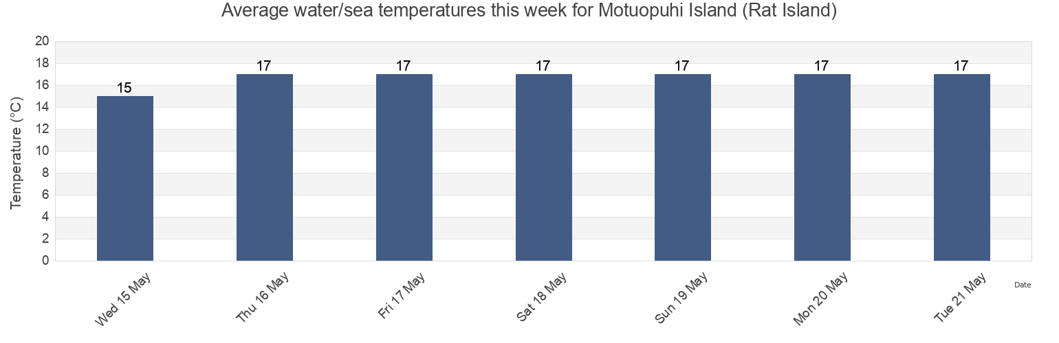 Water temperature in Motuopuhi Island (Rat Island), Auckland, New Zealand today and this week