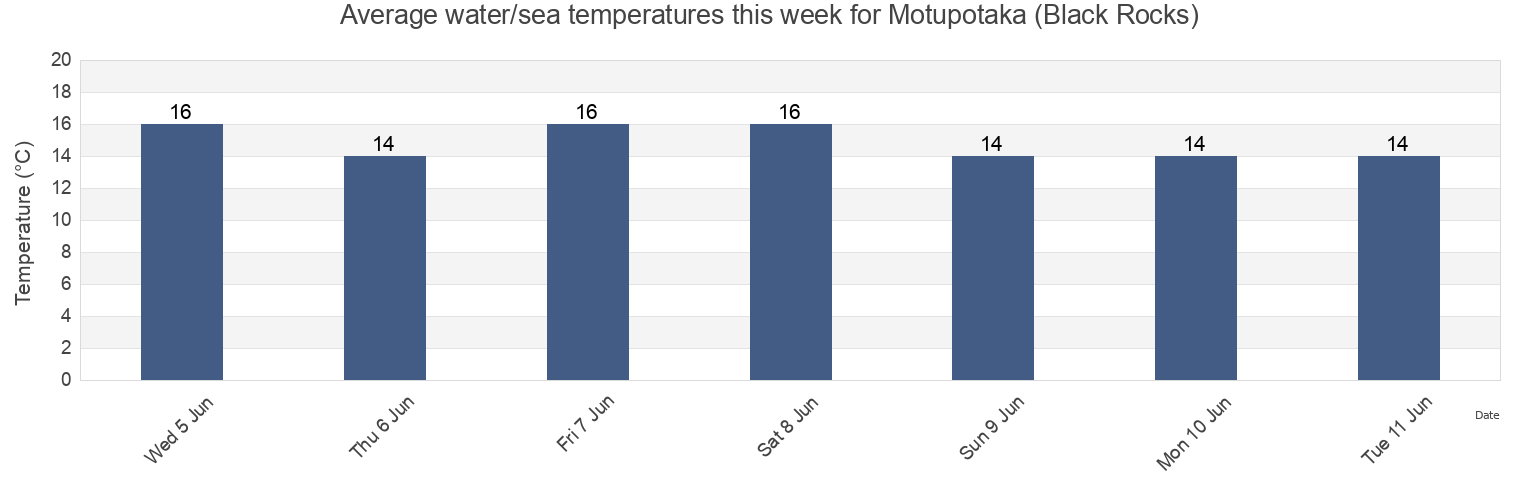 Water temperature in Motupotaka (Black Rocks), Auckland, New Zealand today and this week
