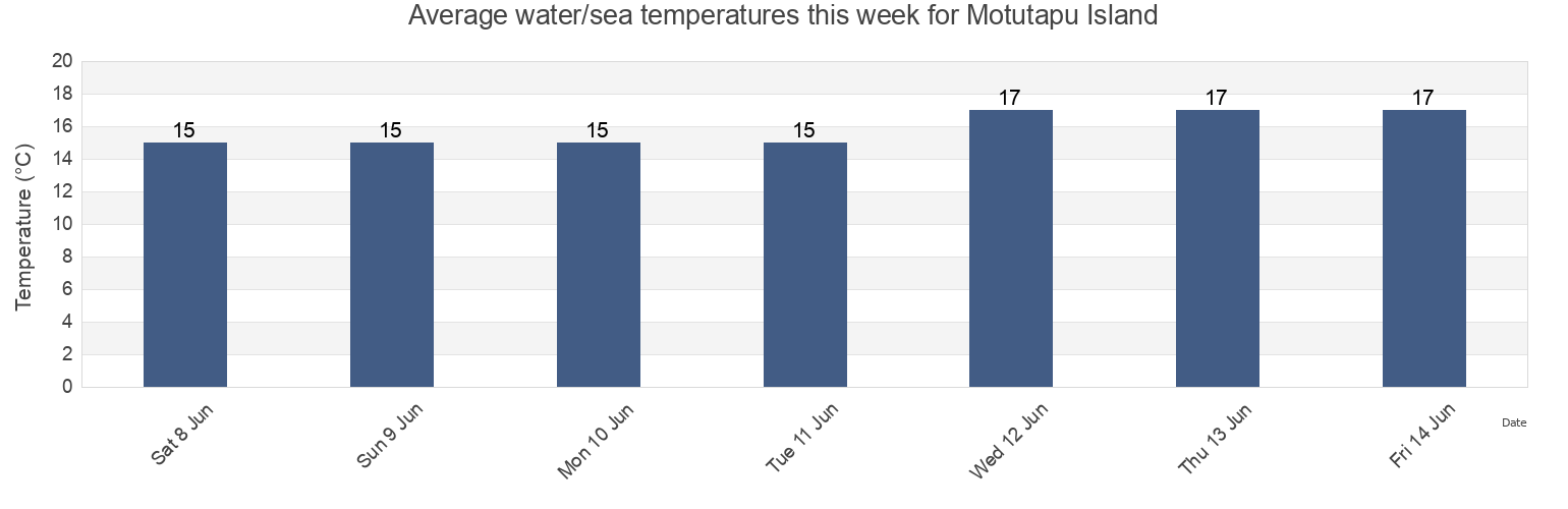 Water temperature in Motutapu Island, Auckland, New Zealand today and this week