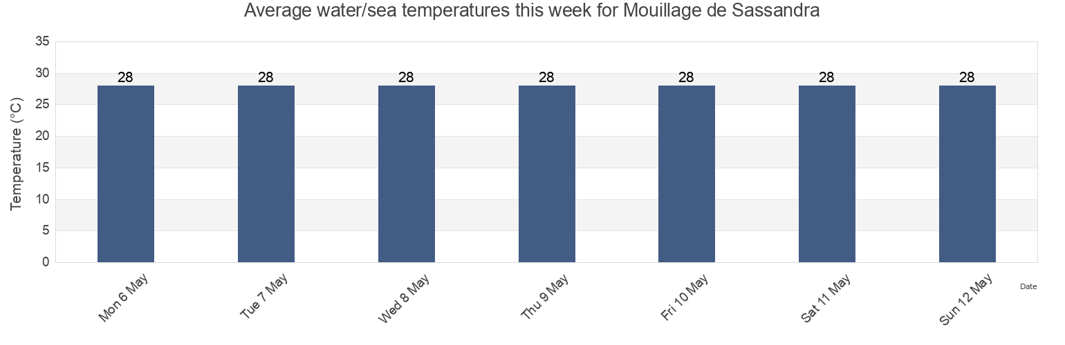 Water temperature in Mouillage de Sassandra, San-Pedro, Bas-Sassandra, Ivory Coast today and this week