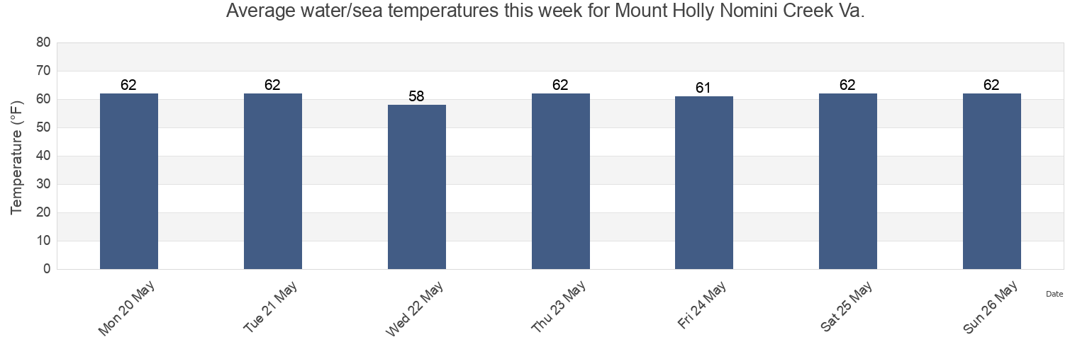 Water temperature in Mount Holly Nomini Creek Va., Westmoreland County, Virginia, United States today and this week