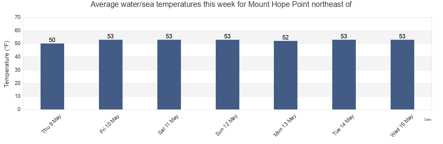 Water temperature in Mount Hope Point northeast of, Bristol County, Rhode Island, United States today and this week