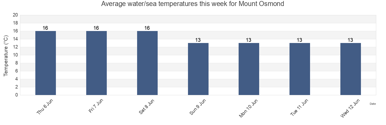 Water temperature in Mount Osmond, Burnside, South Australia, Australia today and this week