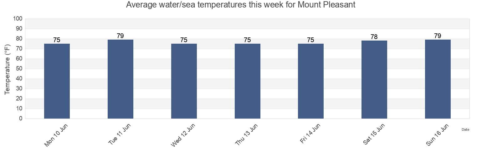 Water temperature in Mount Pleasant, Charleston County, South Carolina, United States today and this week