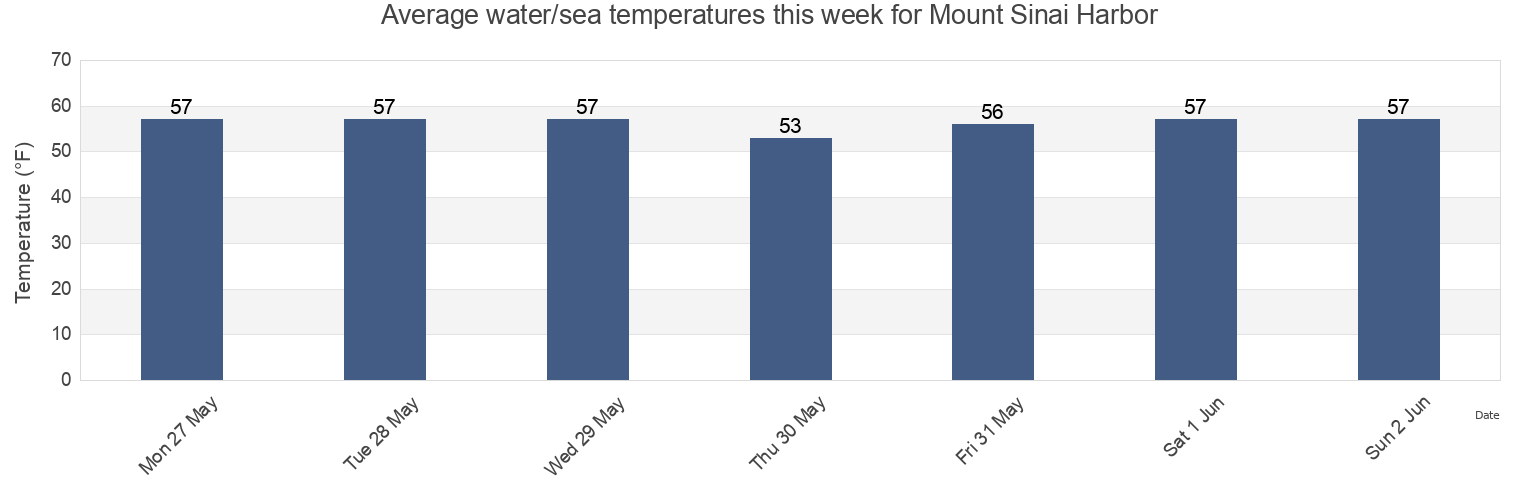 Water temperature in Mount Sinai Harbor, Suffolk County, New York, United States today and this week
